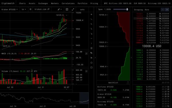 Charts and graphs.